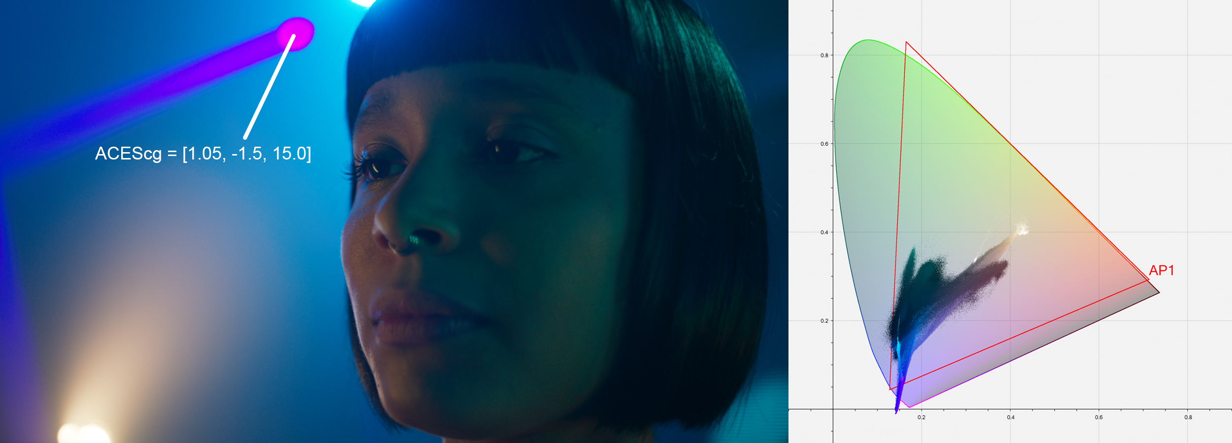 Before Gamut Compression (ACES Rec. 709 Output Transform)
