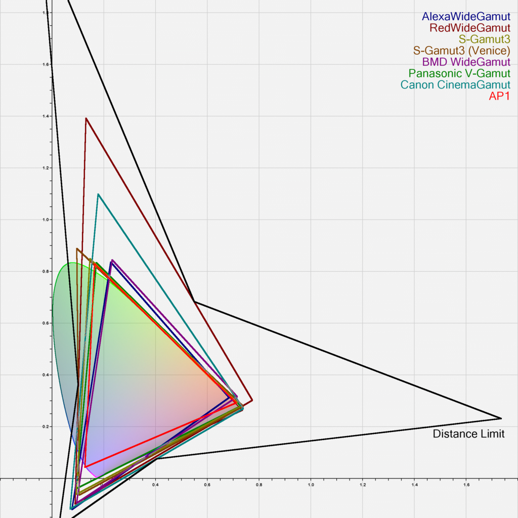 Distance Limit (CIExy Chromaticity Plot)