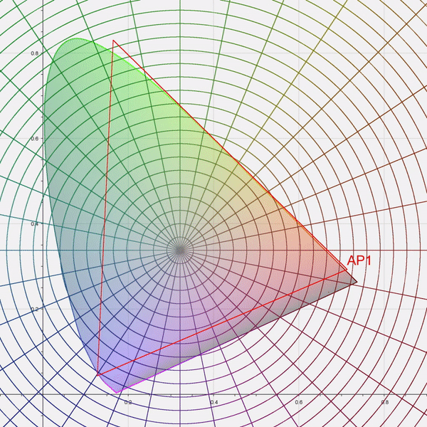 Gamut Compression Polar Chromaticity Grid