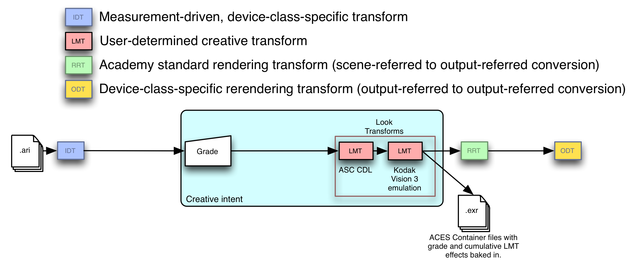 Archiving Diagram