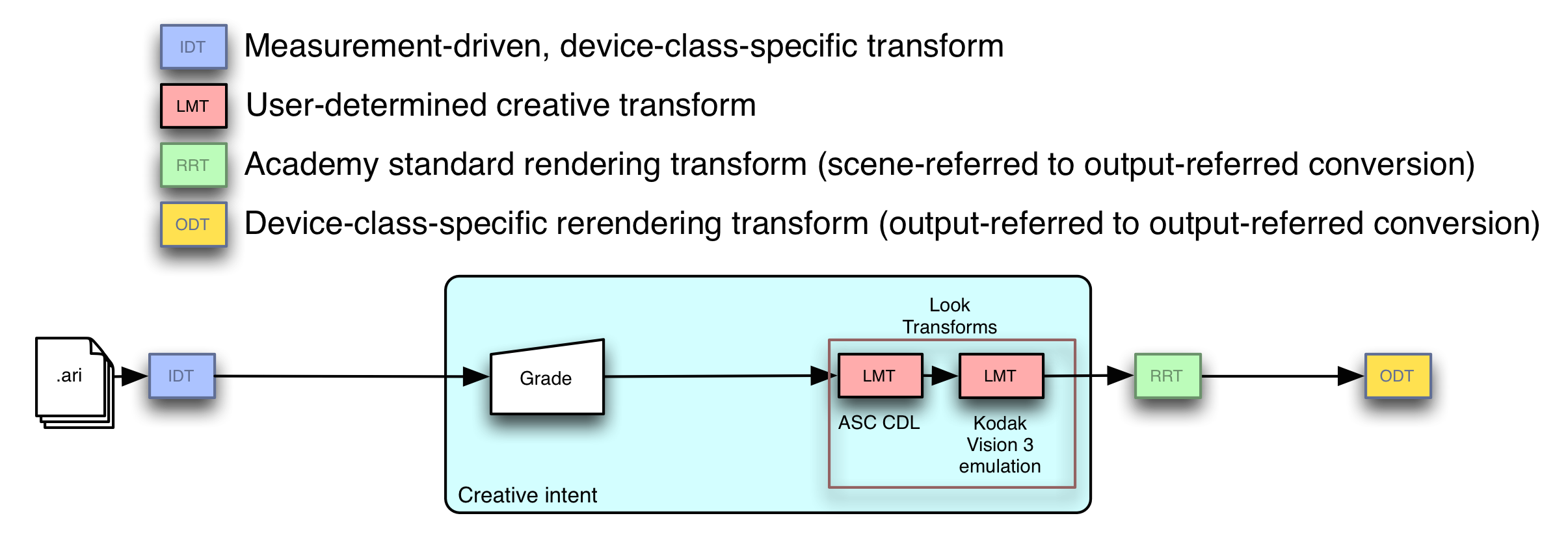 Systematic Color Correction Diagram