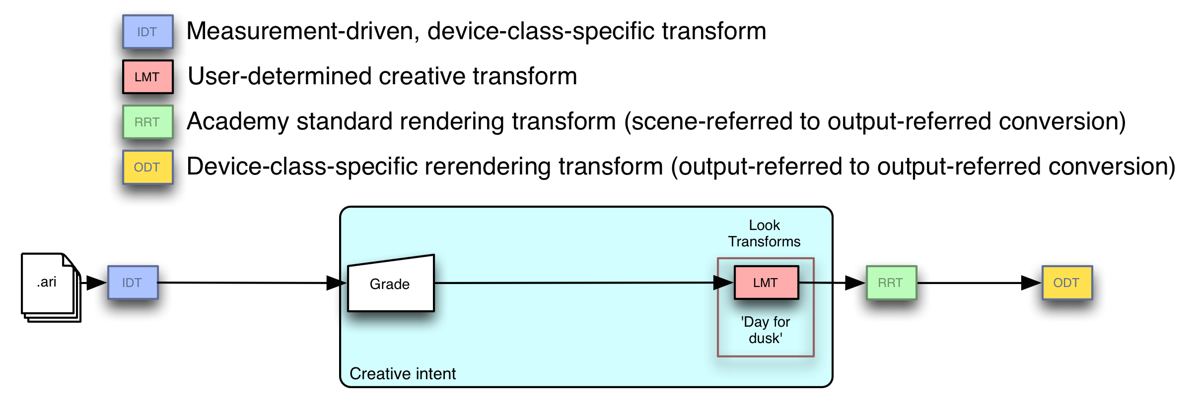 Day for Dusk Diagram