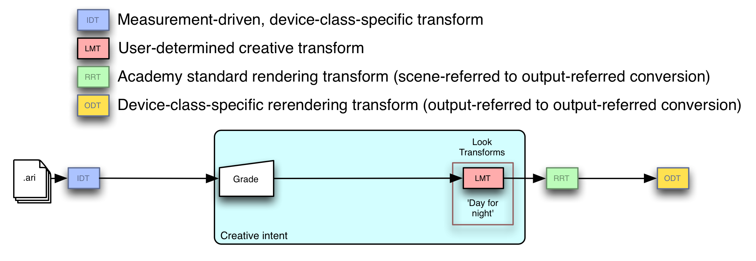 Day for Night Diagram