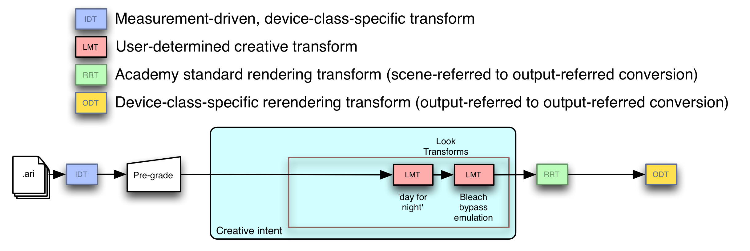 Pre-Grade Baked In Diagram