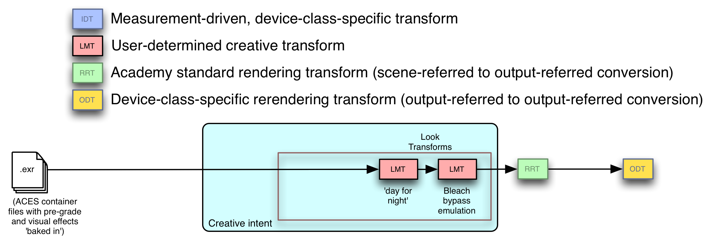 Pre-Grade Metadata Diagram